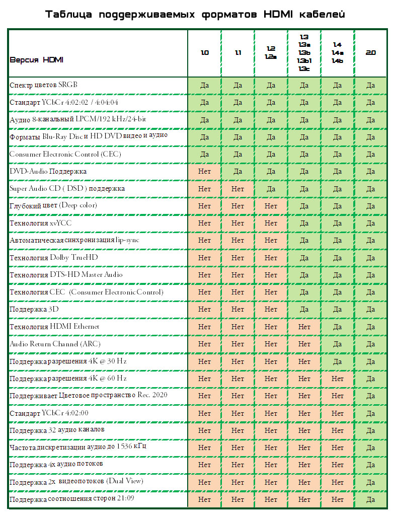 Hdmi 2.1 сколько герц. Пропускная способность HDMI 2.0. HDMI 1.4 таблица. Пропускная способность HDMI 1.4. HDMI пропускная способность таблица.